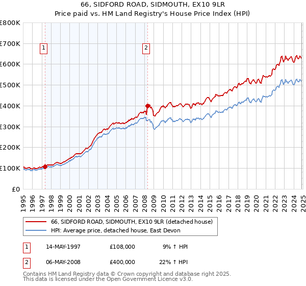 66, SIDFORD ROAD, SIDMOUTH, EX10 9LR: Price paid vs HM Land Registry's House Price Index