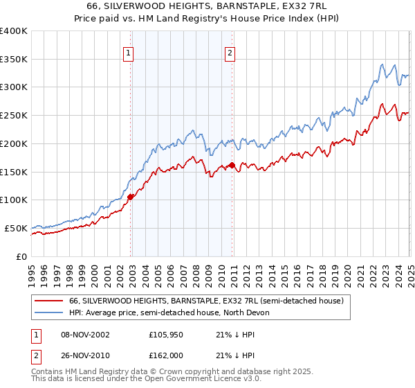 66, SILVERWOOD HEIGHTS, BARNSTAPLE, EX32 7RL: Price paid vs HM Land Registry's House Price Index