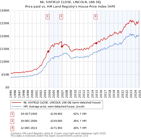 66, SIXFIELD CLOSE, LINCOLN, LN6 0EJ: Price paid vs HM Land Registry's House Price Index