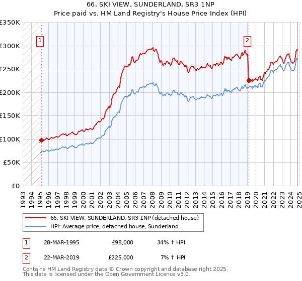 66, SKI VIEW, SUNDERLAND, SR3 1NP: Price paid vs HM Land Registry's House Price Index