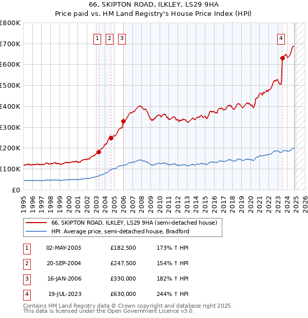 66, SKIPTON ROAD, ILKLEY, LS29 9HA: Price paid vs HM Land Registry's House Price Index