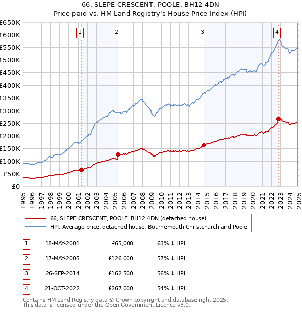 66, SLEPE CRESCENT, POOLE, BH12 4DN: Price paid vs HM Land Registry's House Price Index