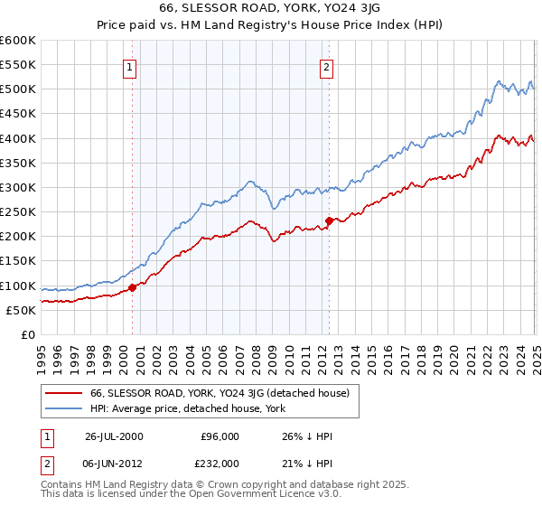 66, SLESSOR ROAD, YORK, YO24 3JG: Price paid vs HM Land Registry's House Price Index