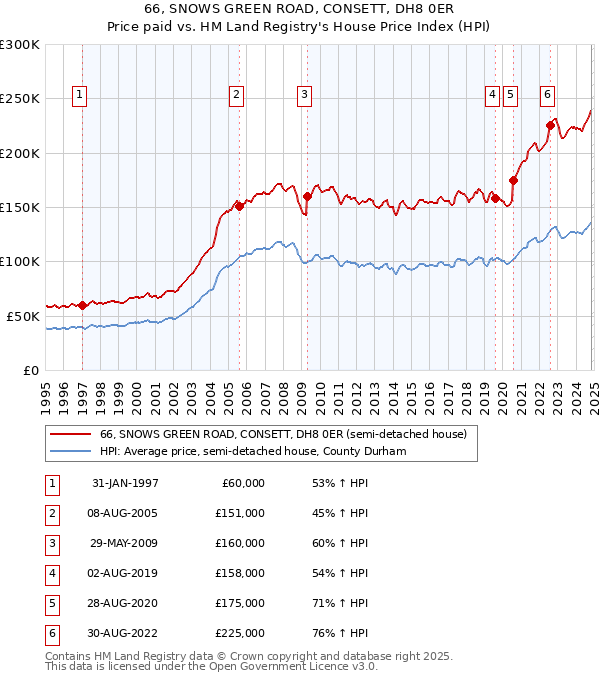 66, SNOWS GREEN ROAD, CONSETT, DH8 0ER: Price paid vs HM Land Registry's House Price Index