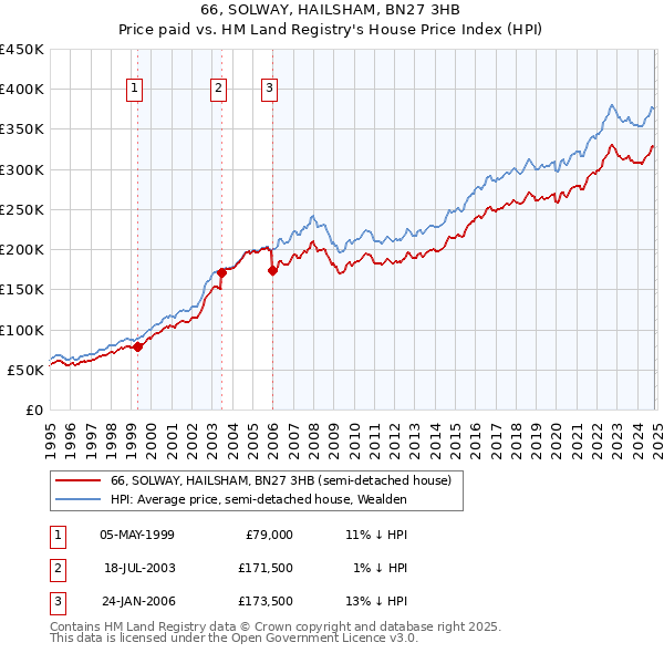 66, SOLWAY, HAILSHAM, BN27 3HB: Price paid vs HM Land Registry's House Price Index