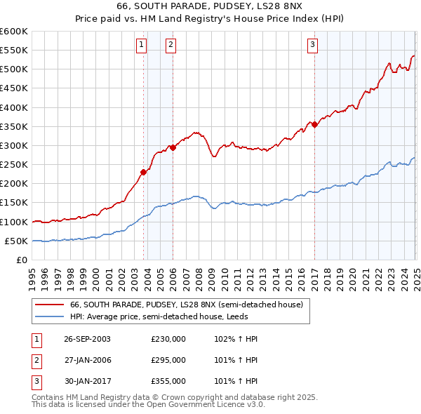 66, SOUTH PARADE, PUDSEY, LS28 8NX: Price paid vs HM Land Registry's House Price Index