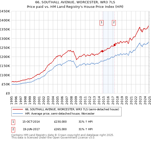 66, SOUTHALL AVENUE, WORCESTER, WR3 7LS: Price paid vs HM Land Registry's House Price Index