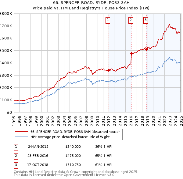 66, SPENCER ROAD, RYDE, PO33 3AH: Price paid vs HM Land Registry's House Price Index