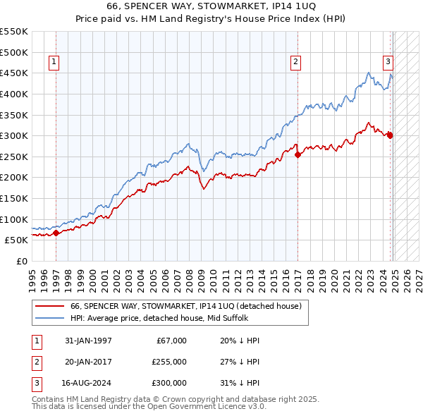 66, SPENCER WAY, STOWMARKET, IP14 1UQ: Price paid vs HM Land Registry's House Price Index