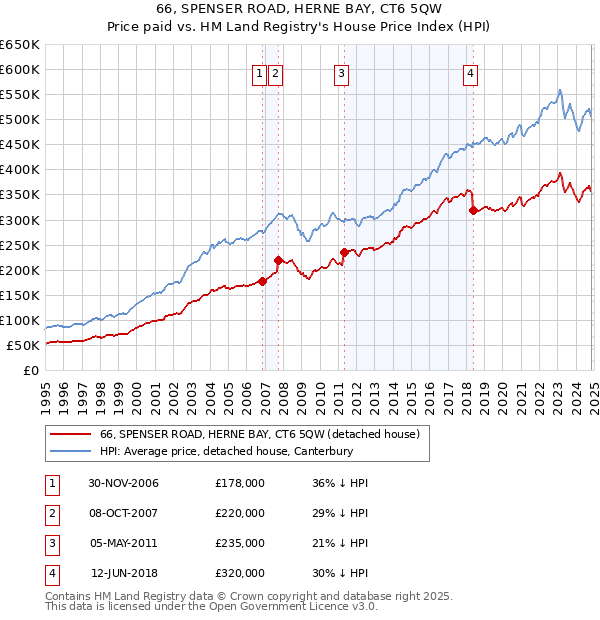 66, SPENSER ROAD, HERNE BAY, CT6 5QW: Price paid vs HM Land Registry's House Price Index