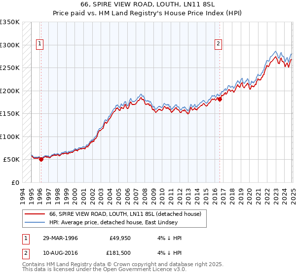 66, SPIRE VIEW ROAD, LOUTH, LN11 8SL: Price paid vs HM Land Registry's House Price Index