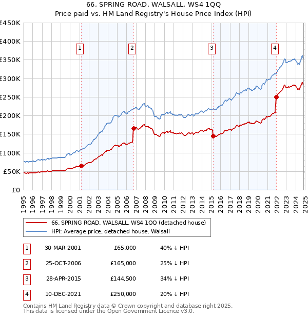 66, SPRING ROAD, WALSALL, WS4 1QQ: Price paid vs HM Land Registry's House Price Index