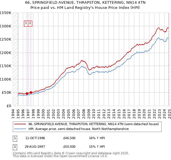 66, SPRINGFIELD AVENUE, THRAPSTON, KETTERING, NN14 4TN: Price paid vs HM Land Registry's House Price Index