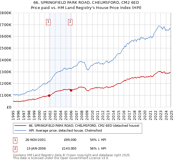 66, SPRINGFIELD PARK ROAD, CHELMSFORD, CM2 6ED: Price paid vs HM Land Registry's House Price Index