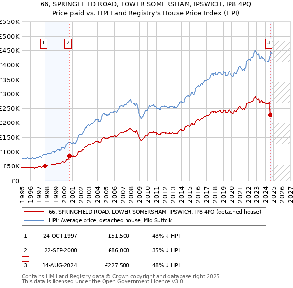 66, SPRINGFIELD ROAD, LOWER SOMERSHAM, IPSWICH, IP8 4PQ: Price paid vs HM Land Registry's House Price Index