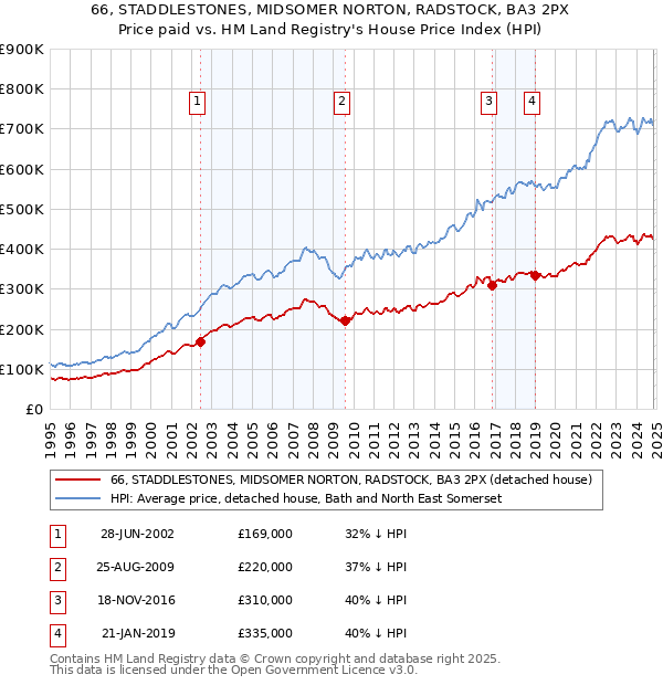 66, STADDLESTONES, MIDSOMER NORTON, RADSTOCK, BA3 2PX: Price paid vs HM Land Registry's House Price Index