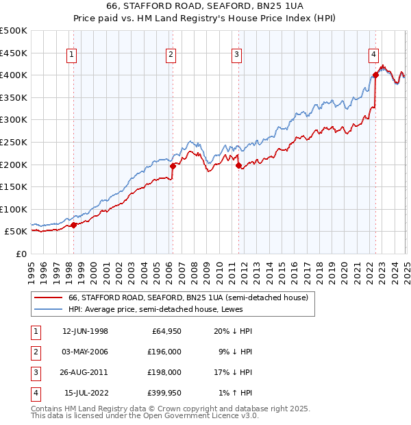 66, STAFFORD ROAD, SEAFORD, BN25 1UA: Price paid vs HM Land Registry's House Price Index