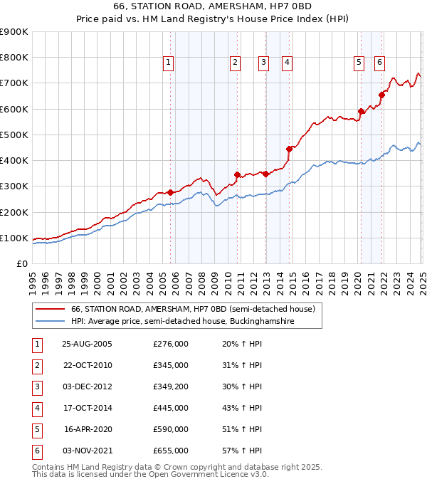 66, STATION ROAD, AMERSHAM, HP7 0BD: Price paid vs HM Land Registry's House Price Index