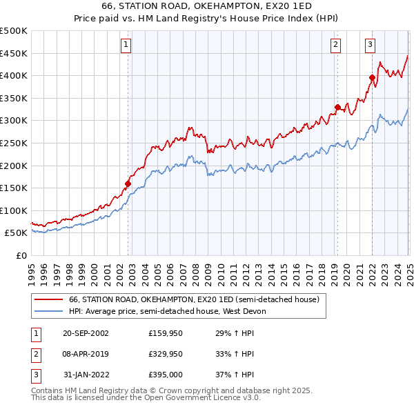 66, STATION ROAD, OKEHAMPTON, EX20 1ED: Price paid vs HM Land Registry's House Price Index