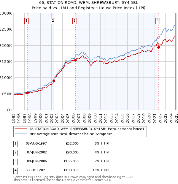 66, STATION ROAD, WEM, SHREWSBURY, SY4 5BL: Price paid vs HM Land Registry's House Price Index