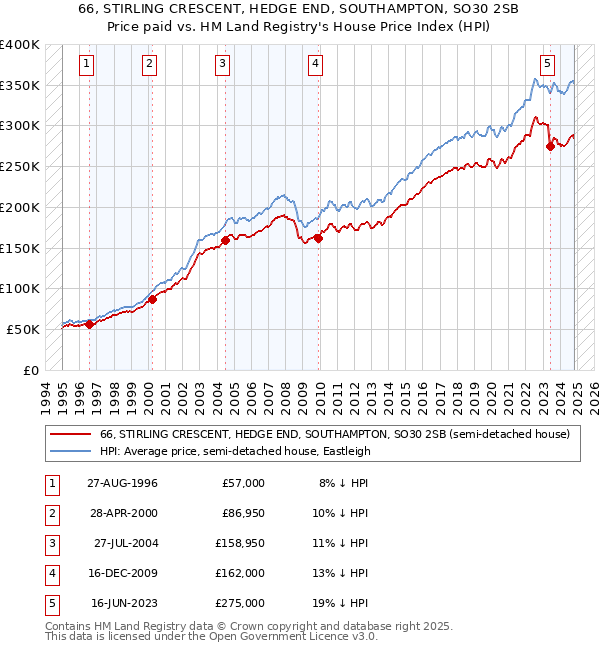 66, STIRLING CRESCENT, HEDGE END, SOUTHAMPTON, SO30 2SB: Price paid vs HM Land Registry's House Price Index