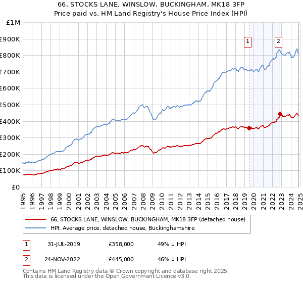 66, STOCKS LANE, WINSLOW, BUCKINGHAM, MK18 3FP: Price paid vs HM Land Registry's House Price Index