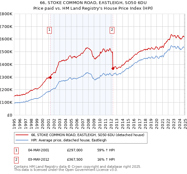 66, STOKE COMMON ROAD, EASTLEIGH, SO50 6DU: Price paid vs HM Land Registry's House Price Index