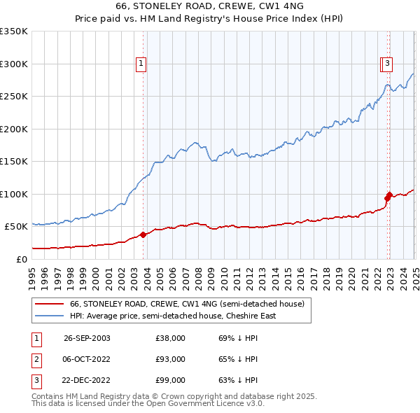 66, STONELEY ROAD, CREWE, CW1 4NG: Price paid vs HM Land Registry's House Price Index