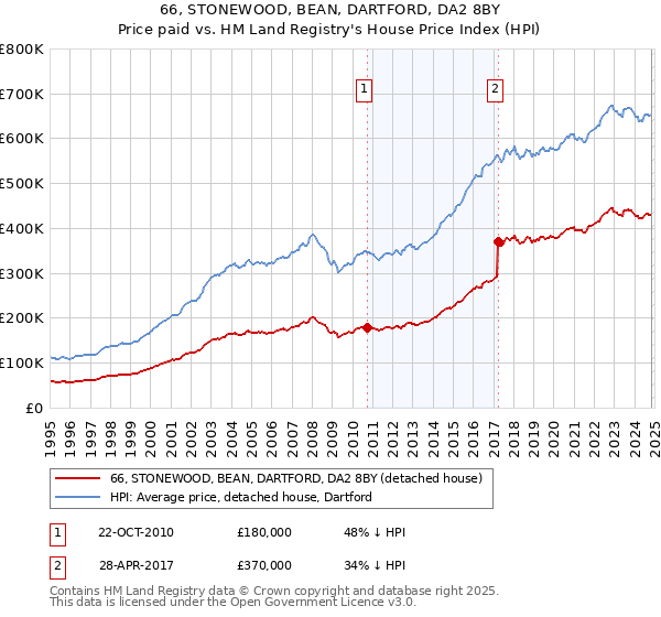 66, STONEWOOD, BEAN, DARTFORD, DA2 8BY: Price paid vs HM Land Registry's House Price Index