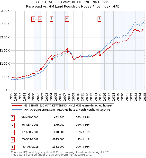 66, STRATFIELD WAY, KETTERING, NN15 6GS: Price paid vs HM Land Registry's House Price Index