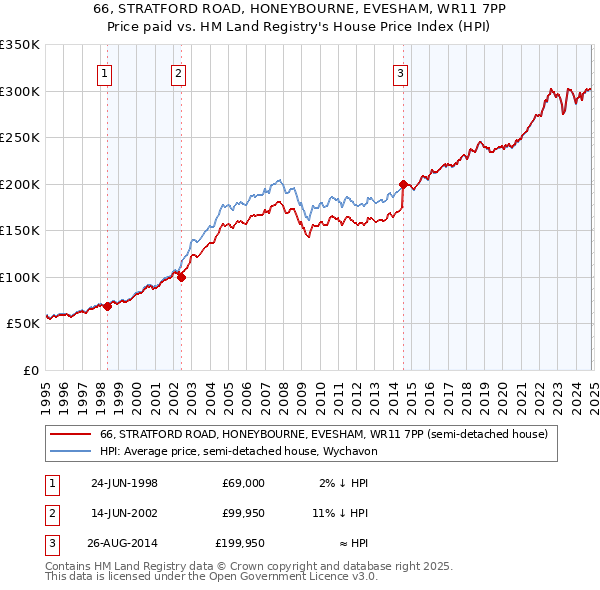 66, STRATFORD ROAD, HONEYBOURNE, EVESHAM, WR11 7PP: Price paid vs HM Land Registry's House Price Index