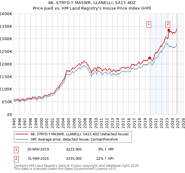 66, STRYD Y MASWR, LLANELLI, SA15 4DZ: Price paid vs HM Land Registry's House Price Index