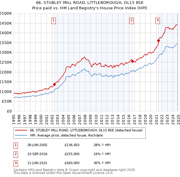 66, STUBLEY MILL ROAD, LITTLEBOROUGH, OL15 8SE: Price paid vs HM Land Registry's House Price Index