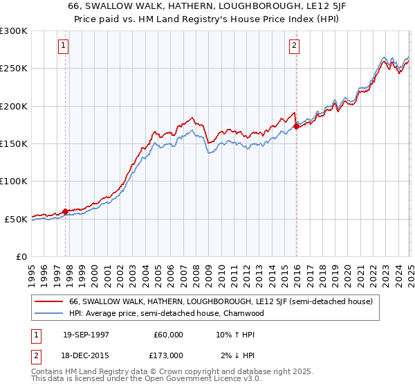 66, SWALLOW WALK, HATHERN, LOUGHBOROUGH, LE12 5JF: Price paid vs HM Land Registry's House Price Index