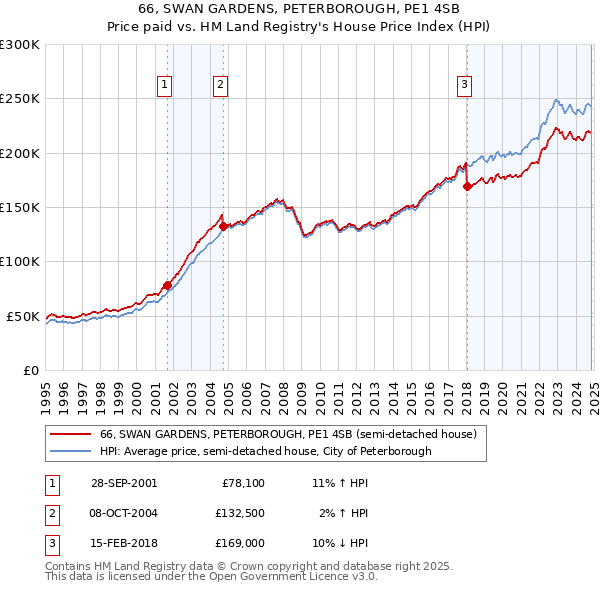 66, SWAN GARDENS, PETERBOROUGH, PE1 4SB: Price paid vs HM Land Registry's House Price Index