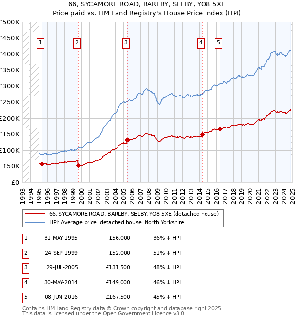 66, SYCAMORE ROAD, BARLBY, SELBY, YO8 5XE: Price paid vs HM Land Registry's House Price Index