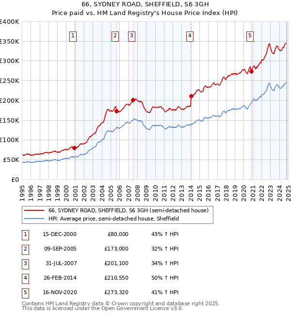 66, SYDNEY ROAD, SHEFFIELD, S6 3GH: Price paid vs HM Land Registry's House Price Index