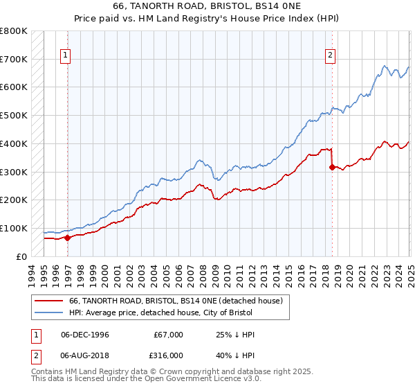 66, TANORTH ROAD, BRISTOL, BS14 0NE: Price paid vs HM Land Registry's House Price Index