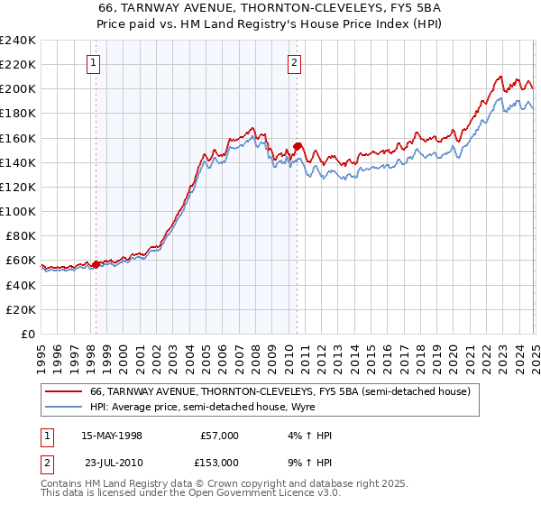 66, TARNWAY AVENUE, THORNTON-CLEVELEYS, FY5 5BA: Price paid vs HM Land Registry's House Price Index