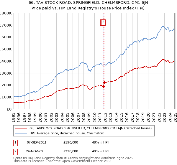 66, TAVISTOCK ROAD, SPRINGFIELD, CHELMSFORD, CM1 6JN: Price paid vs HM Land Registry's House Price Index