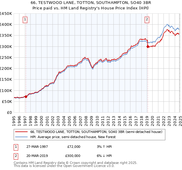 66, TESTWOOD LANE, TOTTON, SOUTHAMPTON, SO40 3BR: Price paid vs HM Land Registry's House Price Index