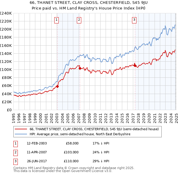 66, THANET STREET, CLAY CROSS, CHESTERFIELD, S45 9JU: Price paid vs HM Land Registry's House Price Index