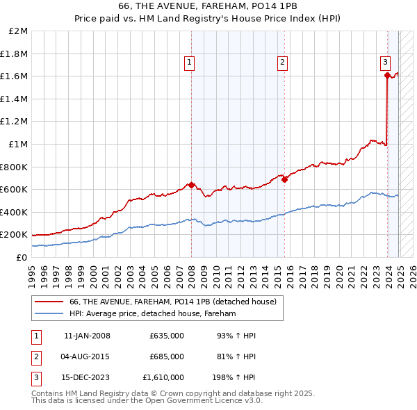 66, THE AVENUE, FAREHAM, PO14 1PB: Price paid vs HM Land Registry's House Price Index