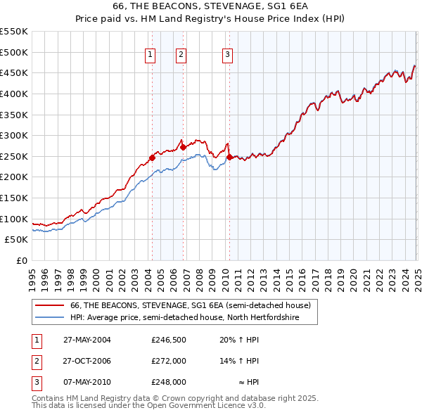 66, THE BEACONS, STEVENAGE, SG1 6EA: Price paid vs HM Land Registry's House Price Index