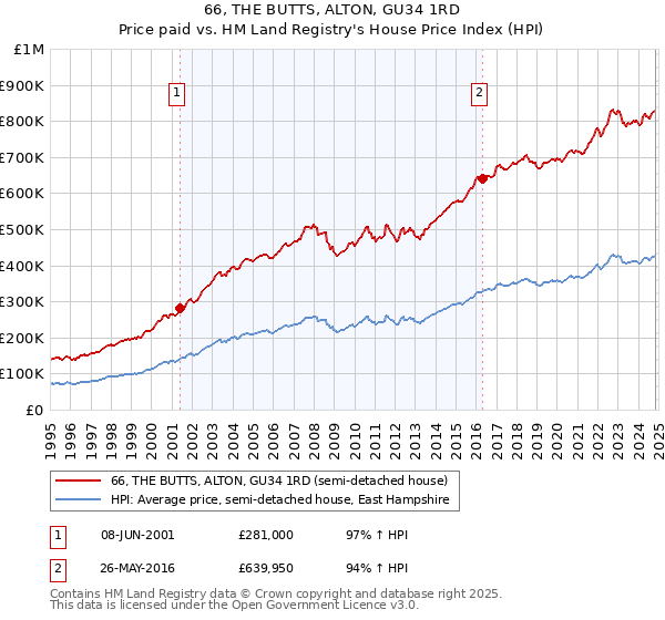 66, THE BUTTS, ALTON, GU34 1RD: Price paid vs HM Land Registry's House Price Index