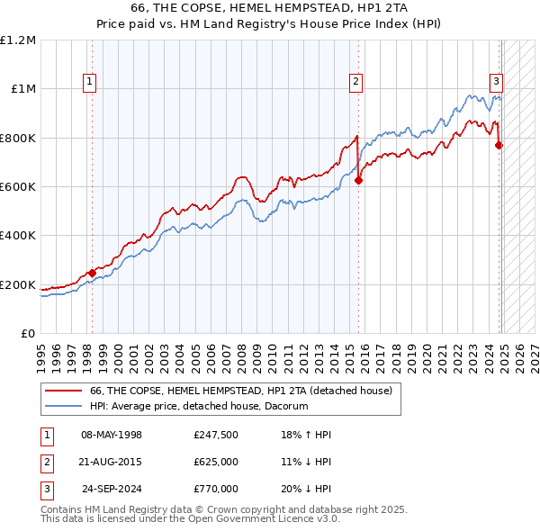 66, THE COPSE, HEMEL HEMPSTEAD, HP1 2TA: Price paid vs HM Land Registry's House Price Index