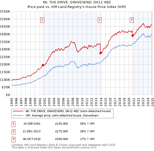 66, THE DRIVE, GRAVESEND, DA12 4BZ: Price paid vs HM Land Registry's House Price Index