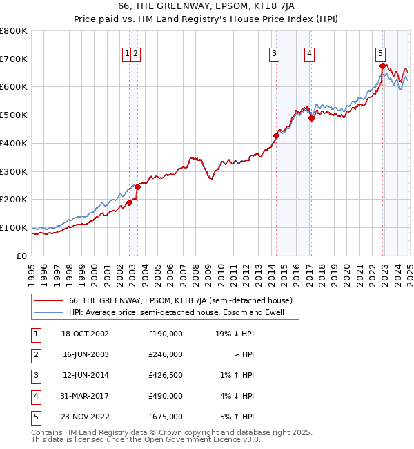 66, THE GREENWAY, EPSOM, KT18 7JA: Price paid vs HM Land Registry's House Price Index