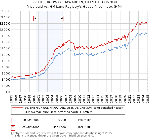 66, THE HIGHWAY, HAWARDEN, DEESIDE, CH5 3DH: Price paid vs HM Land Registry's House Price Index