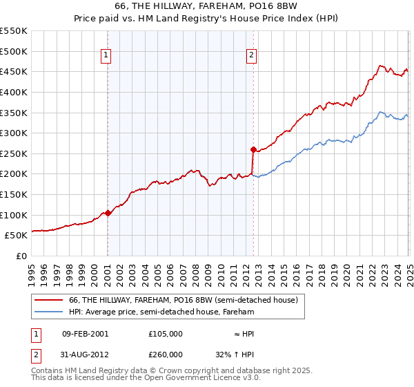 66, THE HILLWAY, FAREHAM, PO16 8BW: Price paid vs HM Land Registry's House Price Index